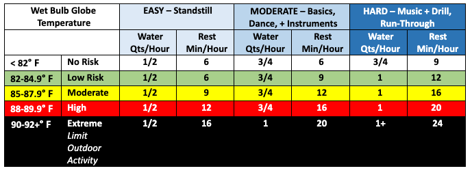 Chart showing heat and humidity guidelines